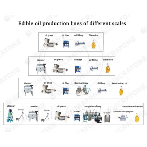 Elements and methods to improve oil yield