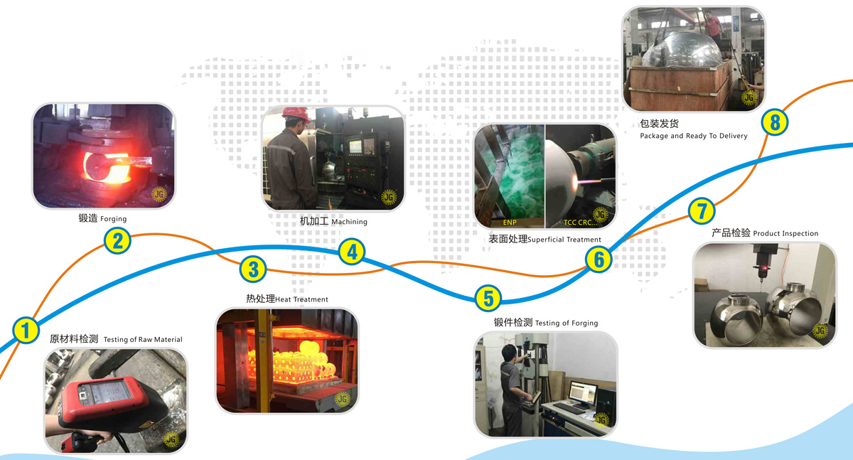 Processof Production
