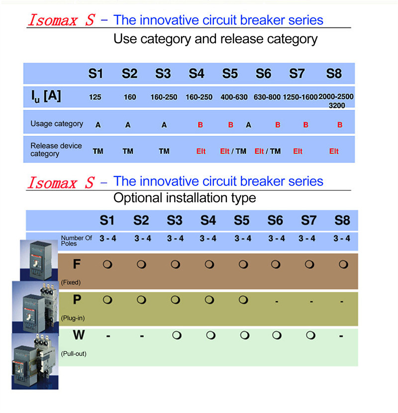 ABB MCCB SACE S Series