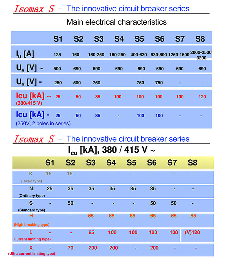 ABB MCCB SACE S Series